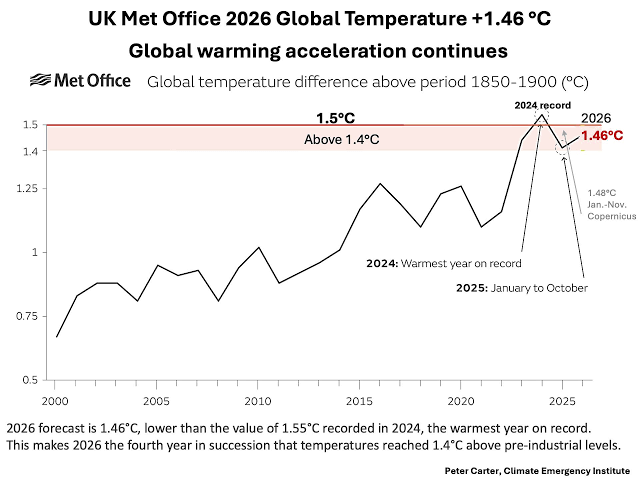 Fig. 1. Evolución de la temperatura global (2000-2026)